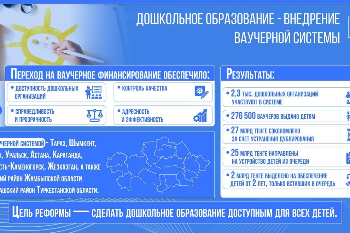 Дошкольное образование - внедрение ваучерной системы